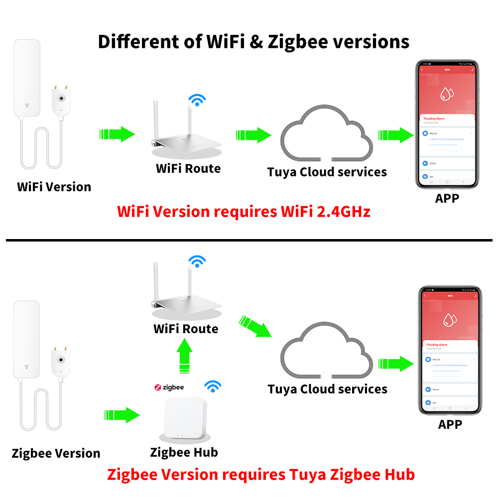 Tuya WiFi Zigbee Water Sensor  - Water Alarm Sensor 리뷰 및 가격